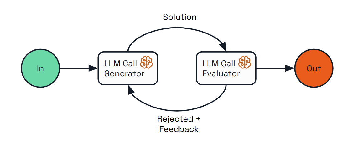 Diagram showing how the evaluator-optimizer pattern works