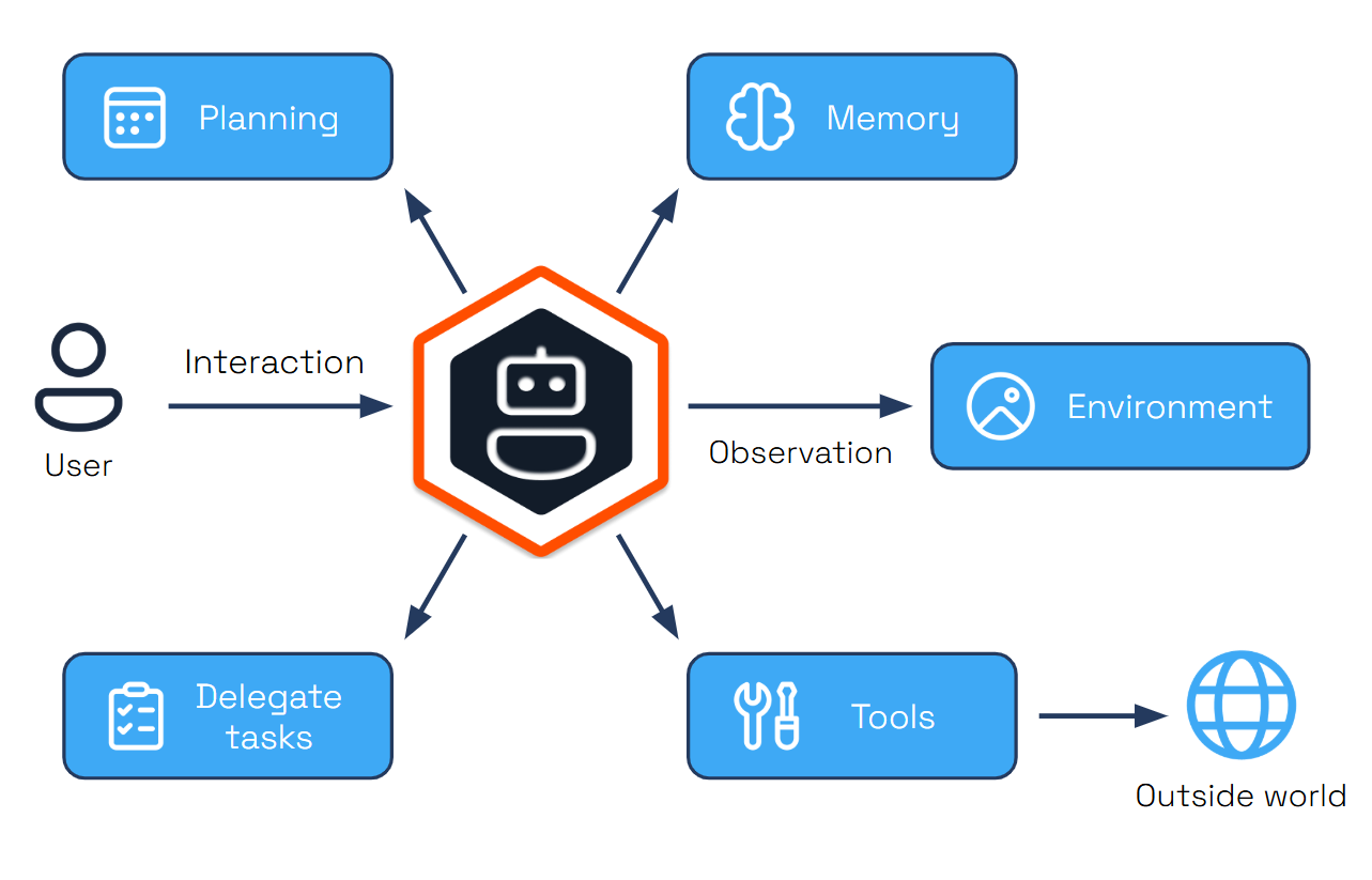 Dapr Agents Overview