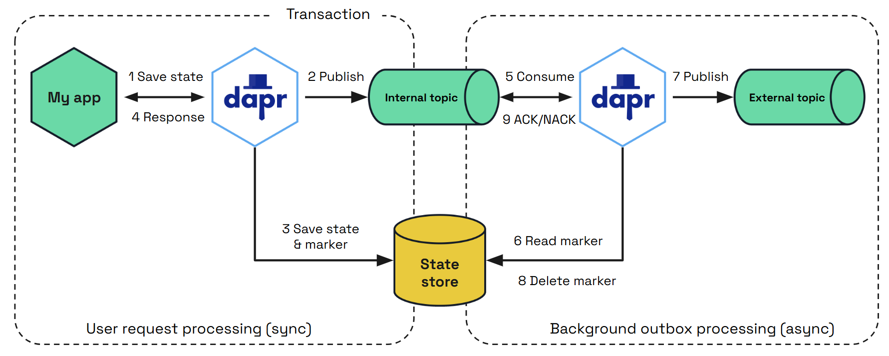 Diagram showing the steps of the outbox pattern