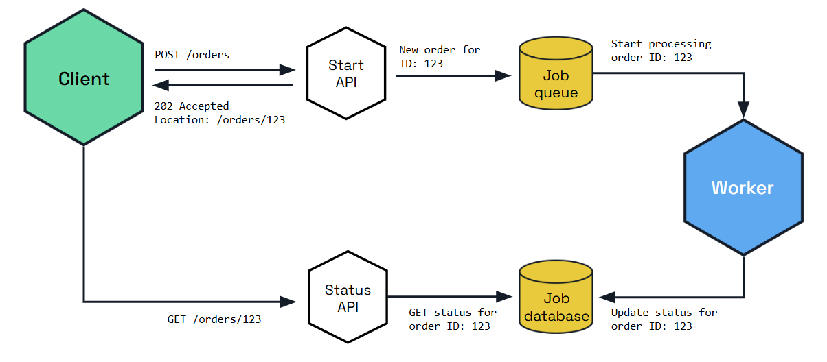 Diagram showing how the async request response pattern works