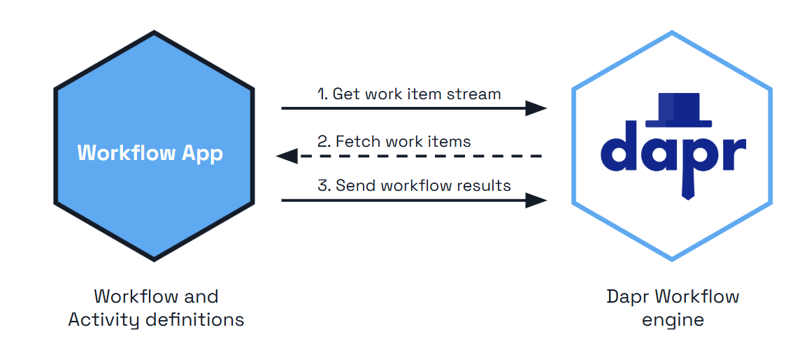 Dapr Workflow Engine Protocol