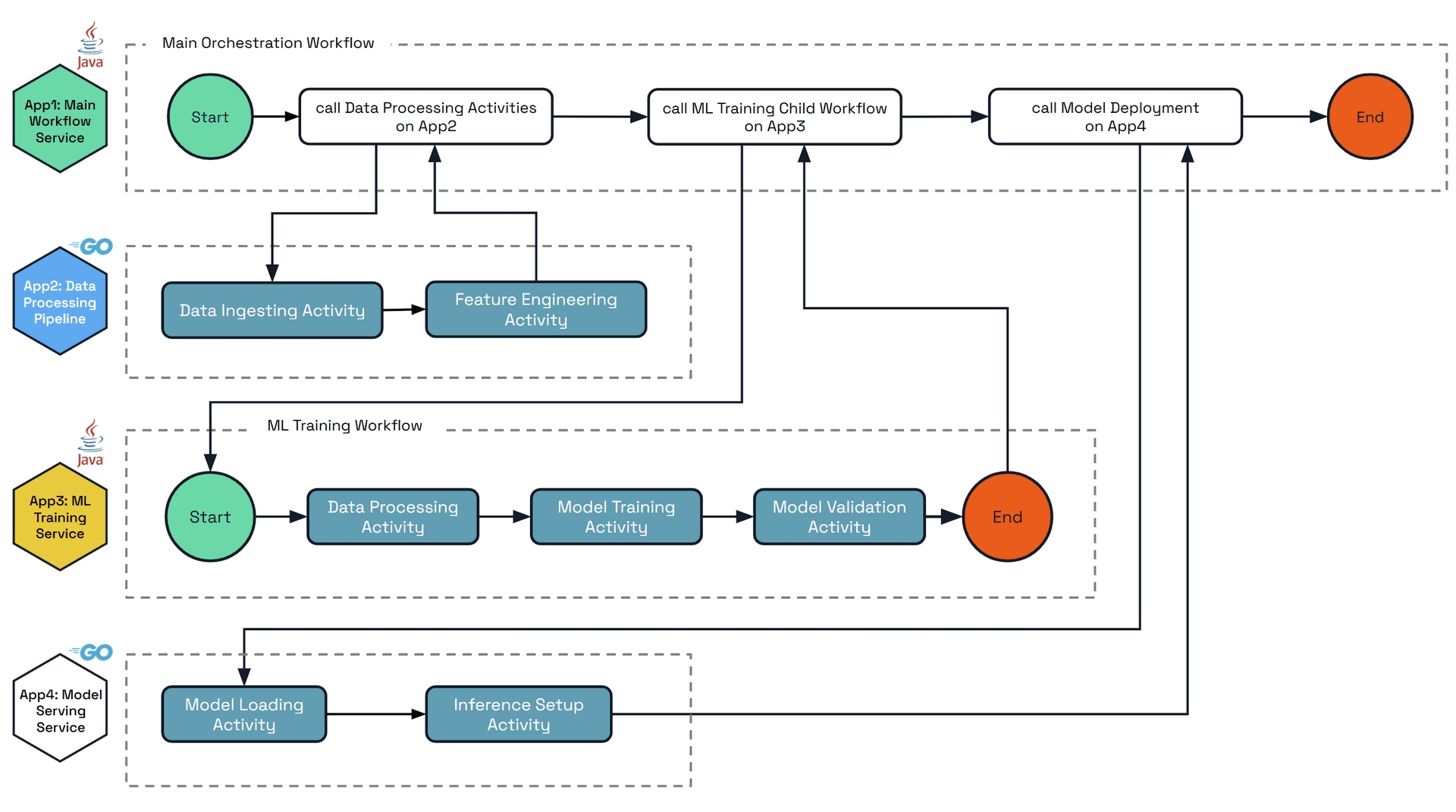 Diagram showing multi-application complex workflow