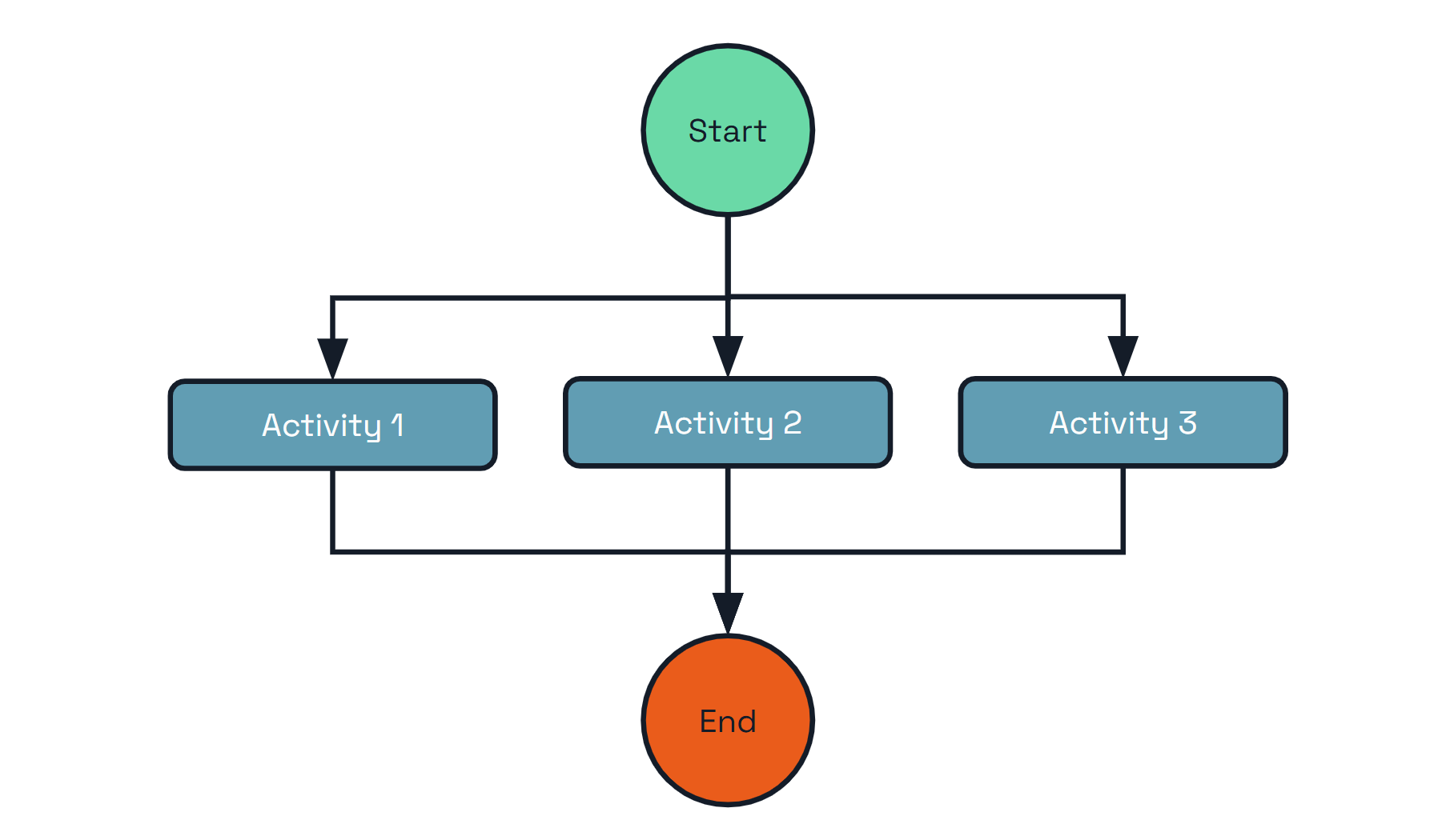 Diagram showing how the fan-out/fan-in workflow pattern works